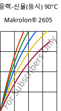 응력-신율(등시) 90°C, Makrolon® 2605, PC, Covestro
