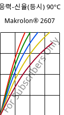 응력-신율(등시) 90°C, Makrolon® 2607, PC, Covestro
