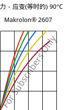 应力－应变(等时的) 90°C, Makrolon® 2607, PC, Covestro