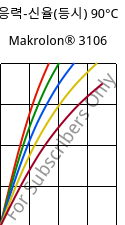 응력-신율(등시) 90°C, Makrolon® 3106, PC, Covestro