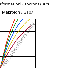 Sforzi-deformazioni (isocrona) 90°C, Makrolon® 3107, PC, Covestro