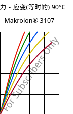 应力－应变(等时的) 90°C, Makrolon® 3107, PC, Covestro