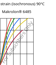 Stress-strain (isochronous) 90°C, Makrolon® 6485, PC, Covestro