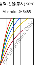 응력-신율(등시) 90°C, Makrolon® 6485, PC, Covestro