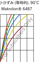  応力-ひずみ (等時的). 90°C, Makrolon® 6487, PC, Covestro