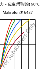 应力－应变(等时的) 90°C, Makrolon® 6487, PC, Covestro