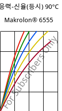 응력-신율(등시) 90°C, Makrolon® 6555, PC, Covestro