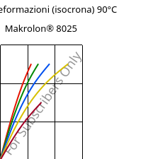 Sforzi-deformazioni (isocrona) 90°C, Makrolon® 8025, PC-GF20, Covestro