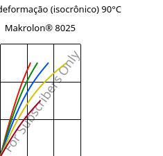 Tensão - deformação (isocrônico) 90°C, Makrolon® 8025, PC-GF20, Covestro