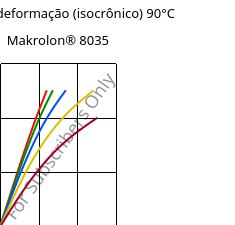 Tensão - deformação (isocrônico) 90°C, Makrolon® 8035, PC-GF30, Covestro