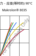 应力－应变(等时的) 90°C, Makrolon® 8035, PC-GF30, Covestro