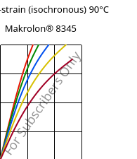 Stress-strain (isochronous) 90°C, Makrolon® 8345, PC-GF35, Covestro