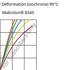 Contrainte / Déformation (isochrone) 90°C, Makrolon® 8345, PC-GF35, Covestro