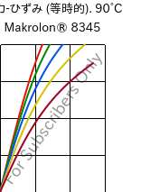  応力-ひずみ (等時的). 90°C, Makrolon® 8345, PC-GF35, Covestro