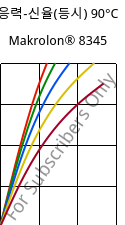 응력-신율(등시) 90°C, Makrolon® 8345, PC-GF35, Covestro