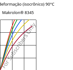 Tensão - deformação (isocrônico) 90°C, Makrolon® 8345, PC-GF35, Covestro