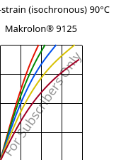 Stress-strain (isochronous) 90°C, Makrolon® 9125, PC-GF20, Covestro