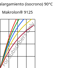 Esfuerzo-alargamiento (isocrono) 90°C, Makrolon® 9125, PC-GF20, Covestro