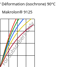 Contrainte / Déformation (isochrone) 90°C, Makrolon® 9125, PC-GF20, Covestro