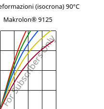 Sforzi-deformazioni (isocrona) 90°C, Makrolon® 9125, PC-GF20, Covestro