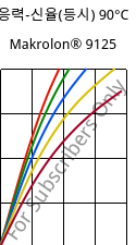 응력-신율(등시) 90°C, Makrolon® 9125, PC-GF20, Covestro
