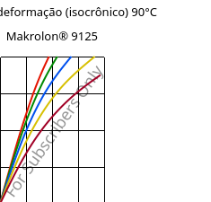 Tensão - deformação (isocrônico) 90°C, Makrolon® 9125, PC-GF20, Covestro