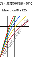 应力－应变(等时的) 90°C, Makrolon® 9125, PC-GF20, Covestro