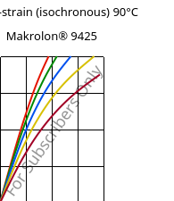 Stress-strain (isochronous) 90°C, Makrolon® 9425, PC-GF20, Covestro