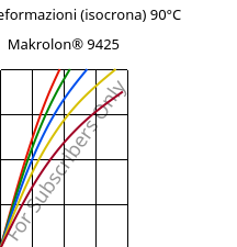 Sforzi-deformazioni (isocrona) 90°C, Makrolon® 9425, PC-GF20, Covestro