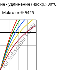 Напряжение - удлинение (изохр.) 90°C, Makrolon® 9425, PC-GF20, Covestro