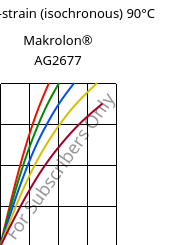 Stress-strain (isochronous) 90°C, Makrolon® AG2677, PC, Covestro