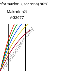 Sforzi-deformazioni (isocrona) 90°C, Makrolon® AG2677, PC, Covestro