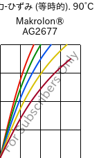  応力-ひずみ (等時的). 90°C, Makrolon® AG2677, PC, Covestro