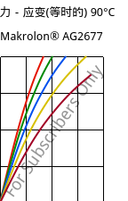 应力－应变(等时的) 90°C, Makrolon® AG2677, PC, Covestro