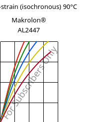 Stress-strain (isochronous) 90°C, Makrolon® AL2447, PC, Covestro