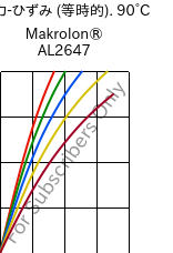  応力-ひずみ (等時的). 90°C, Makrolon® AL2647, PC, Covestro