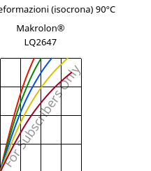 Sforzi-deformazioni (isocrona) 90°C, Makrolon® LQ2647, PC, Covestro