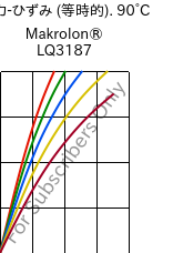  応力-ひずみ (等時的). 90°C, Makrolon® LQ3187, PC, Covestro