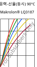 응력-신율(등시) 90°C, Makrolon® LQ3187, PC, Covestro