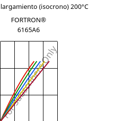 Esfuerzo-alargamiento (isocrono) 200°C, FORTRON® 6165A6, PPS-(MD+GF)65, Celanese