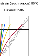 Stress-strain (isochronous) 80°C, Luran® 358N, SAN, INEOS Styrolution