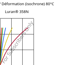 Contrainte / Déformation (isochrone) 80°C, Luran® 358N, SAN, INEOS Styrolution