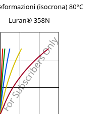 Sforzi-deformazioni (isocrona) 80°C, Luran® 358N, SAN, INEOS Styrolution