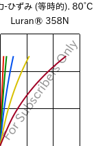  応力-ひずみ (等時的). 80°C, Luran® 358N, SAN, INEOS Styrolution