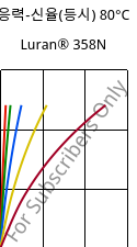 응력-신율(등시) 80°C, Luran® 358N, SAN, INEOS Styrolution