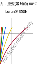 应力－应变(等时的) 80°C, Luran® 358N, SAN, INEOS Styrolution