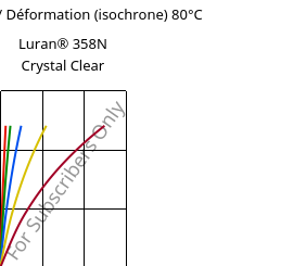 Contrainte / Déformation (isochrone) 80°C, Luran® 358N Crystal Clear, SAN, INEOS Styrolution