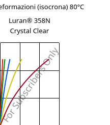 Sforzi-deformazioni (isocrona) 80°C, Luran® 358N Crystal Clear, SAN, INEOS Styrolution