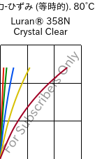  応力-ひずみ (等時的). 80°C, Luran® 358N Crystal Clear, SAN, INEOS Styrolution