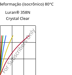 Tensão - deformação (isocrônico) 80°C, Luran® 358N Crystal Clear, SAN, INEOS Styrolution